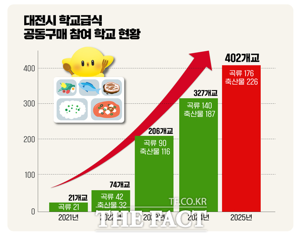 대전시 학교 급식 공동구매 참여 홍보물./대전시