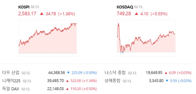 코스닥은 전 거래일(745.18)보다 0.55%(4.10포인트) 오른 749.28로 거래를 끝냈다. /네이버 증권정보 캡쳐
