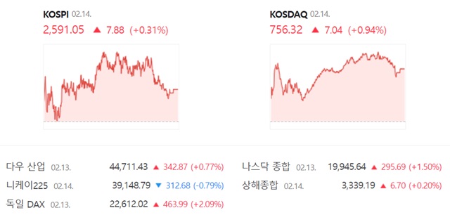 코스닥은 전 거래일(749.28)보다 0.94%(7.04포인트) 오른 756.32로 거래를 끝냈다. /네이버 증권정보 캡쳐