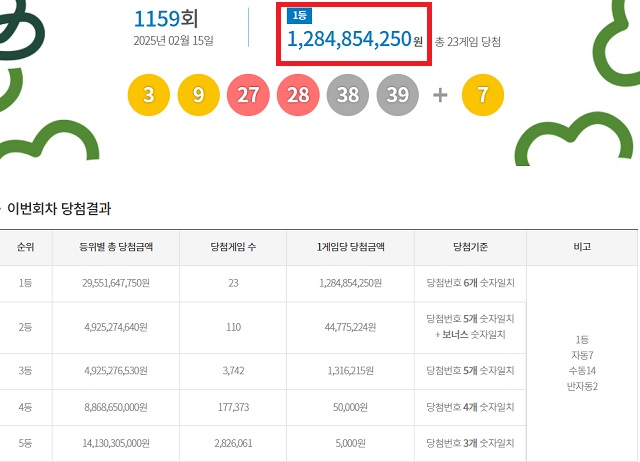 제1159회 로또복권 당첨번호 조회 결과 1등 당첨은 23게임이다. 1등 당첨금은 12억8485만원이다. 1등 당첨 구매 방식은 자동 7게임, 수동 14게임, 반자동 2게임이다. /동행복권 캡처