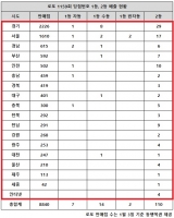  로또 1159회 당첨번호 1등 12억, '자동 7명인데 수동은 더더'