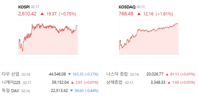 코스닥은 전 거래일(756.32)보다 1.61%(12.16포인트) 오른 768.48로 거래를 끝냈다. /네이버 증권정보 캡쳐