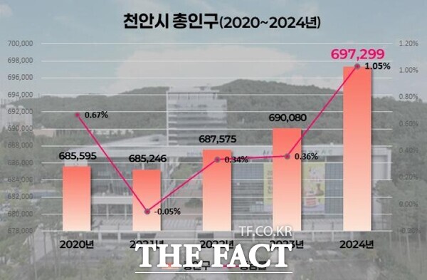 천안시 총인구 2020~2024년 변동 추이 그래프 /천안시