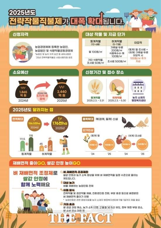 고흥군은 지난 1일부터 농지 소재지 읍·면사무소에서 식량 자급률 증진과 쌀 수급 안정을 위해 2025년 전략 작물 직불사업의 신청·접수를 시작했다./고흥군