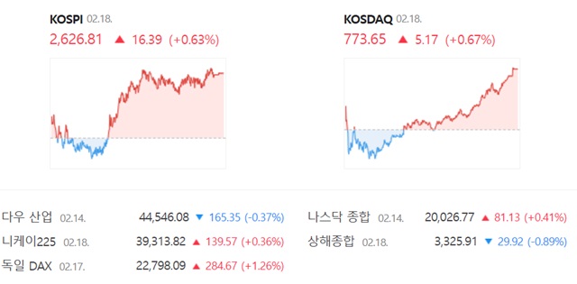 코스닥은 전 거래일(768.48)보다 0.67%(5.17포인트) 오른 773.65로 거래를 끝냈다. /네이버 증권정보 캡쳐