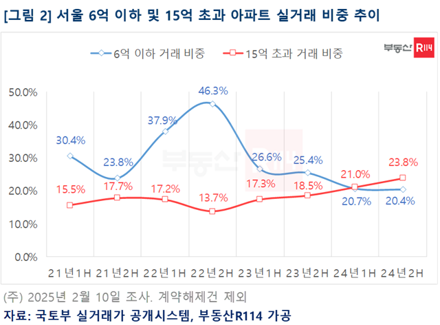 2024년 하반기 서울에서 매매거래된 아파트 5채 중 1채는 15억원을 초과하는 것으로 나타났다. /부동산R114