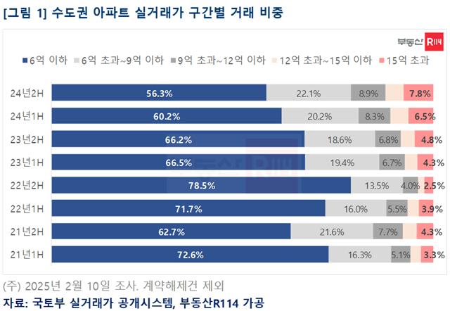 수도권 아파트 매매거래 중 15억원 초과 거래 비중은 2022년 하반기 2.5%에서 2024년 하반기 7.8%로 3배 이상 늘었다. /부동산R114