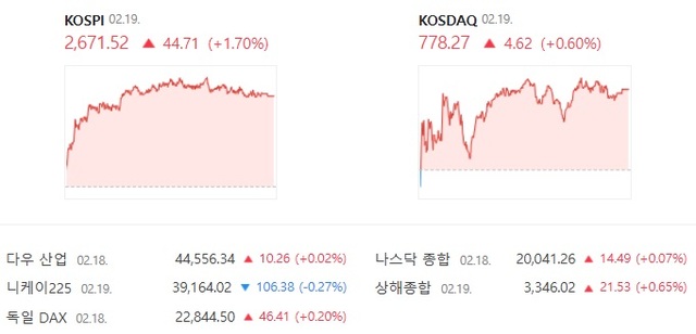 코스닥은 전 거래일 대비 0.60% 상승한 778.27에 장을 마감했다. /네이버 증권 캡처