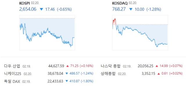 20일 코스닥은 강보합 출발했다가 장중 하락 전환해 낙폭을 키웠다. /네이버 증권 캡처