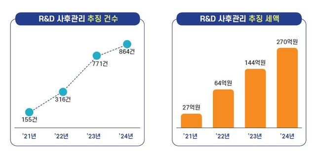 R&D 사후관리 추징액 규모는 3년 전인 2021년 27억원 대비 10배 증가한 수치다. /국세청