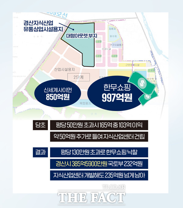 경산시는 경제성이 높은 프리미엄급 대형 쇼핑몰 유치가 성공한데다 개발부담금을 포함해 385억원이 넘는 개발이익금을 손에 쥐게 되었다./ 김선완