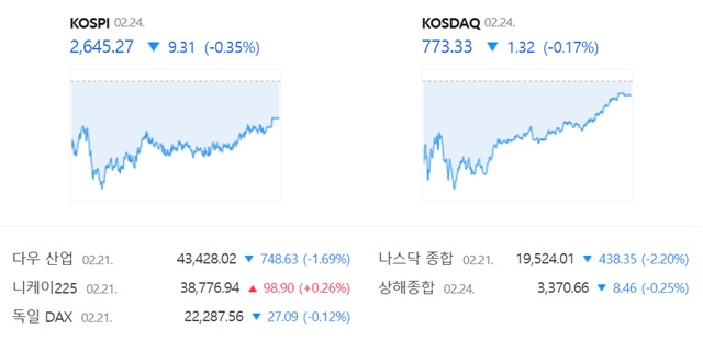 코스닥은 전 거래일(774.65)보다 0.17%(1.32포인트) 내린 773.33으로 거래를 끝냈다. /네이버 증권정보 캡쳐