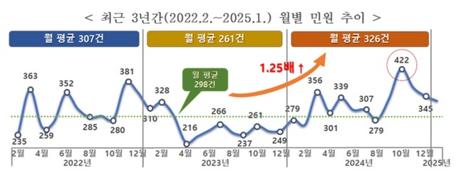 3년간 월별 민원 추이. /국민권익위원회 제공