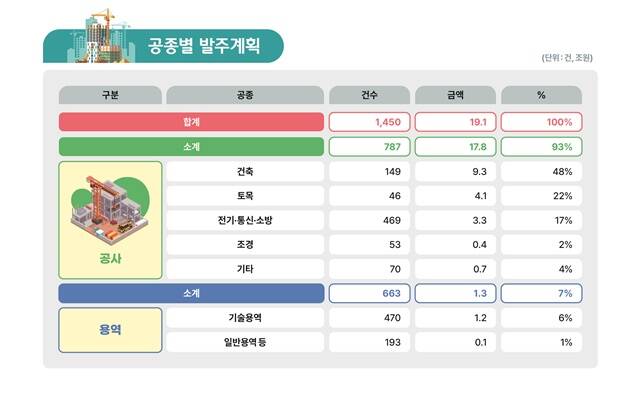LH가 올해 공공기관 역대 최대 수준인 19조1000억원 규모로 공사·용역 신규 발주를 추진한다. /LH