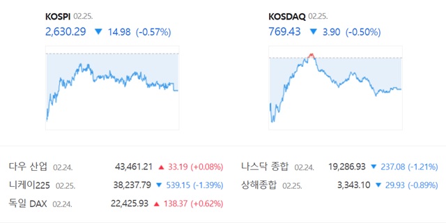 코스닥은 전 거래일(773.33)보다 0.50%(3.90포인트) 내린 769.43으로 거래를 끝냈다. /네이버 증권정보 캡쳐