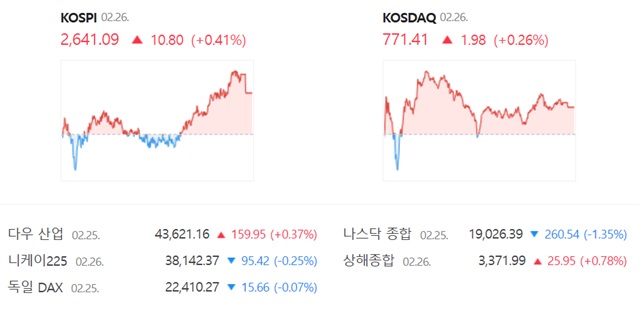 코스닥은 전 거래일(769.43)보다 0.26%(1.98포인트) 오른 771.41로 거래를 끝냈다. /네이버 증권정보 캡쳐