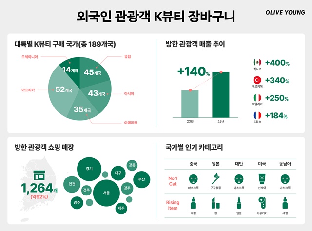CJ올리브영이 지난해 189개 국적의 외국인 고객이 942만건 결제했다고 밝혔다. /CJ올리브영