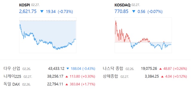 코스닥은 전 거래일(771.41)보다 0.07%(0.56포인트) 내린 770.85로 거래를 끝냈다. /네이버 증권정보 캡쳐
