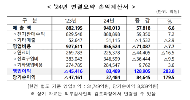 한전은 2024년 결산 결과, 매출액 94조 13억원, 영업비용 85조 6524억원, 영업이익 8조 3489억원을 거뒀다고 28일 밝혔다. /한국전력
