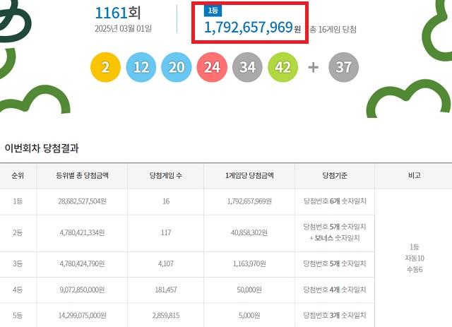 제1161회 로또복권 당첨번호 조회 결과 1등 당첨은 16명이다. 1등 당첨금은 17억9265만원이다. 1등 당첨 구매 방식은 자동 10명, 수동 6명이다. /동행복권 캡처