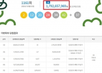  로또 1161회 당첨번호 조회···'1등 16명 중 11명 경기·인천'