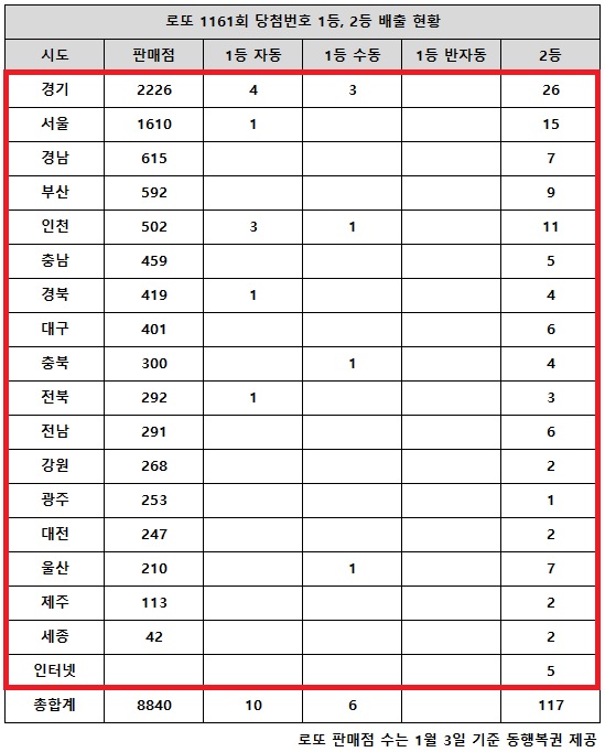 동행복권이 1일 추첨한 로또 1161회 당첨번호 조회 결과 1등은 16명, 2등은 117게임이다. 전국 17개 시도에서 로또 고액(1,2등) 당첨 판매점이 다 나왔다.