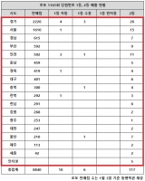  로또 1161회 당첨번호 1등 17억, '한 곳서 자동 연속 터지다니'