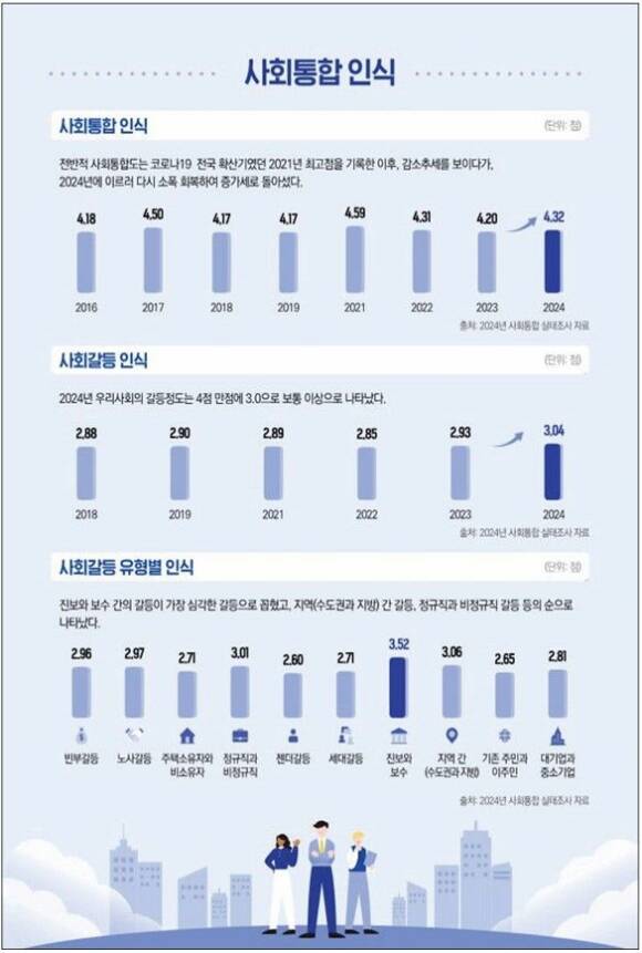 한국보건사회연구원이 사회통합 실태진단 및 대응방안 보고서를 발표했다. /한국보건사회연구원