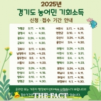  경기도, '2025 농어민 기회소득' 24개 시군으로 확대 추진