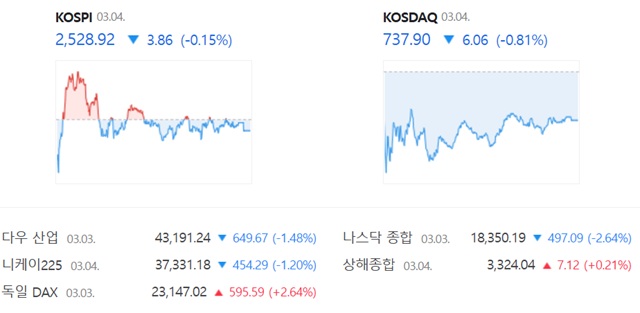 코스닥은 전 거래일(743.96)보다 0.81%(6.06포인트) 내린 737.90으로 거래를 끝냈다. /네이버 증권정보 캡쳐