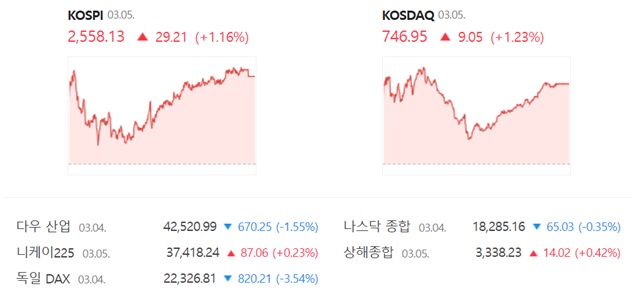 코스닥은 전 거래일(737.90)보다 1.23%(9.05포인트) 오른 746.95로 거래를 끝냈다. /네이버 증권정보 캡쳐