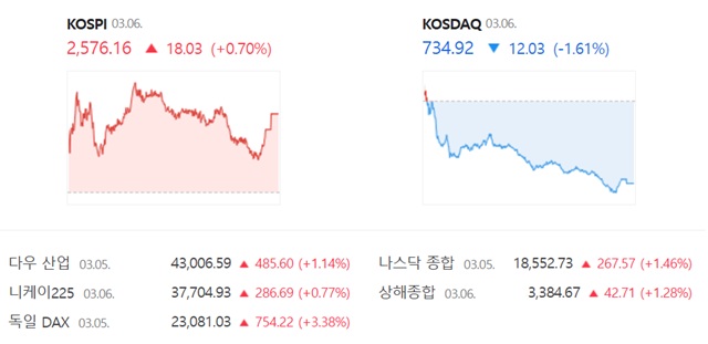 코스닥은 전 거래일(746.95)보다 1.61%(12.03포인트) 내린 734.92로 거래를 끝냈다. /네이버 증권정보 캡쳐