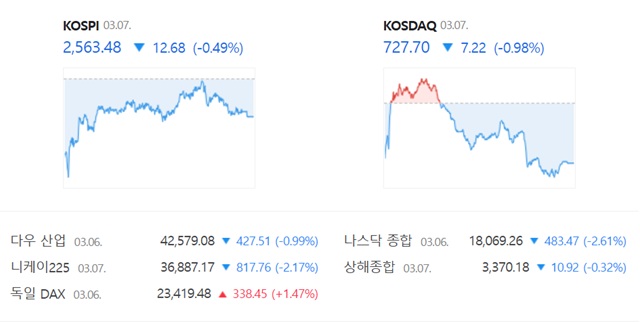 코스닥은 전 거래일(734.92)보다 0.98%(7.22포인트) 내린 727.70으로 거래를 끝냈다. /네이버 증권정보 캡쳐