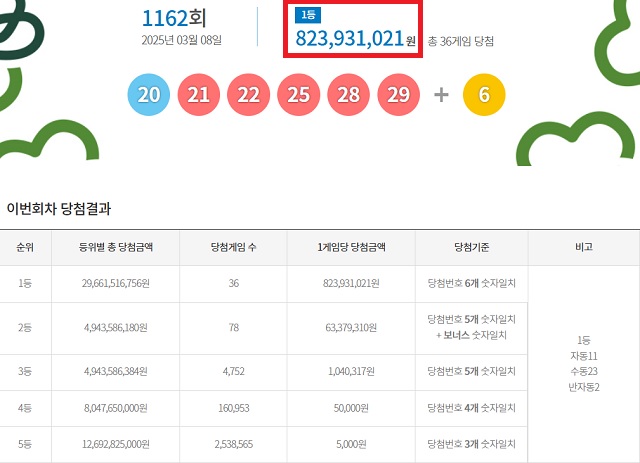 제1162회 로또복권 당첨번호 조회 결과 1등 당첨은 36명이다. 1등 당첨금은 8억2393만원이다. 1등 당첨 구매 방식은 자동 11명, 수동 23명, 반자동 2명이다. /동행복권 캡처