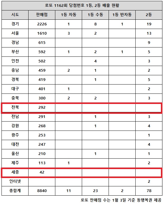 동행복권이 8일 추첨한 로또 1162회 당첨번호 조회 결과 1등은 36명, 2등은 78게임이다. 전국 17개 시도 중 전북, 세종 지역에서는 로또 고액(1,2등) 당첨 판매점이 단 한 곳도 나오지 않았다.
