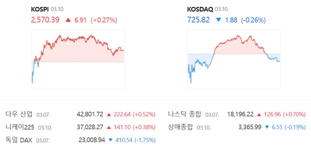 코스닥은 전 거래일(727.70)보다 0.26%(1.88포인트) 내린 725.82로 거래를 끝냈다. /네이버 증권정보 캡쳐