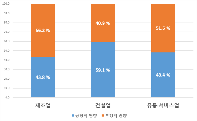 업종별 주 52시간 근무제 영향. /대구상공회의소
