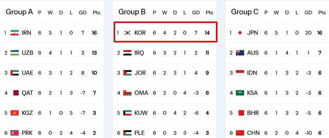 2026 북중미 월드컵 아시아 3차예선 조별 순위./FIFA