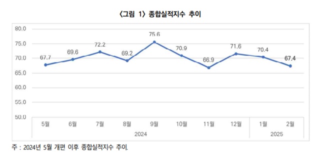 2월 건설경기 실사지수가 67.4를 기록하며 두 달 연속 하락세를 보였다. /한국건설산업연구원
