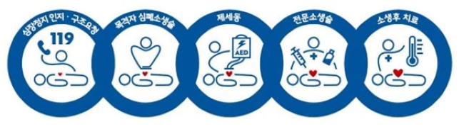 심장정지 생존 사슬./한국 심폐소생술 가이드라인