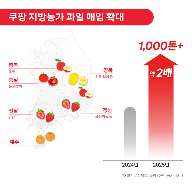 쿠팡이 경영 위축세를 겪는 지방 농가를 지원하기 위해 오는 16일까지 1000톤 이상 과일 매입을 추진한다고 발표했다. /쿠팡