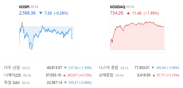코스닥은 전 거래일(722.80)보다 1.59%(11.46포인트) 오른 734.26으로 거래를 끝냈다. /네이버 증권정보 캡쳐