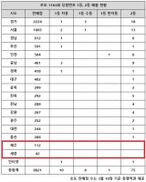  로또 1163회 당첨번호 1등 19억, '1·2등 나란히 터진 곳 눈길'