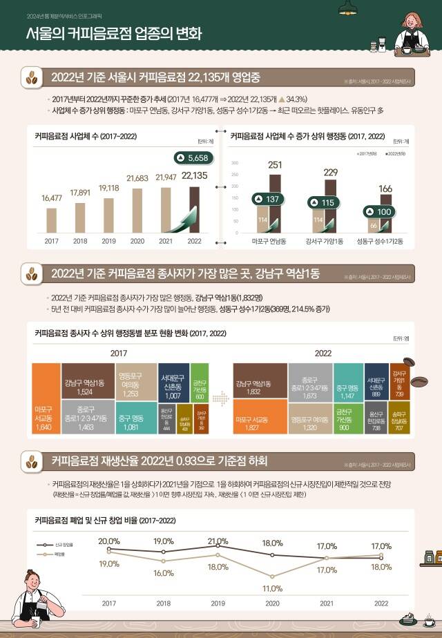 2017년부터 2022년까지 서울시내 카페가 가장 많이 증가한 것으로 나타났다. /서울시