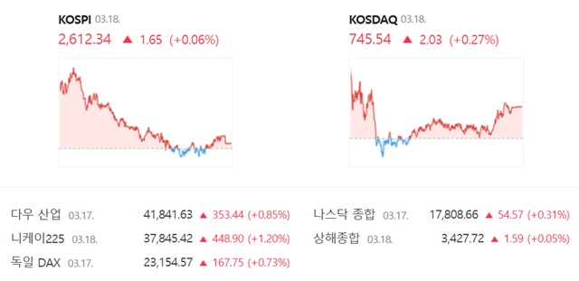 코스닥은 전 거래일(743.51)보다 0.27%(2.03포인트) 오른 745.54로 거래를 끝냈다. /네이버 증권정보 캡쳐