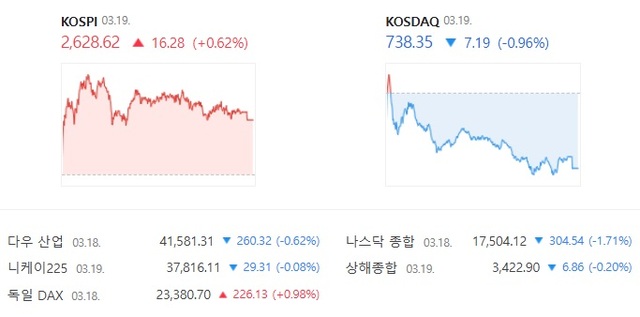 코스닥은 전날보다 0.96% 하락한 738.35에 마감했다. /네이버증권 캡처