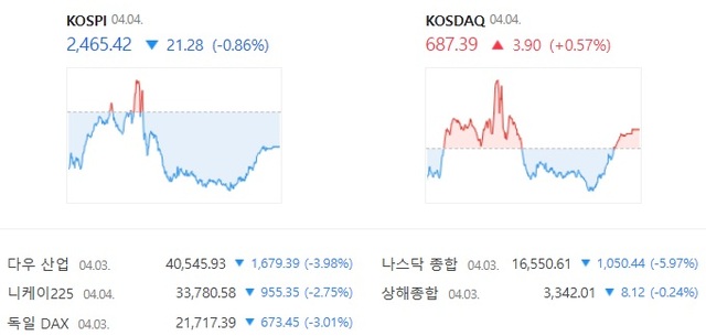 코스닥은 윤석열 전 대통령의 탄핵 선고 이후 급등했다가 장 마감 직전 다시 매수세가 몰리면서 강보합 마감했다. /네이버 증권 캡처