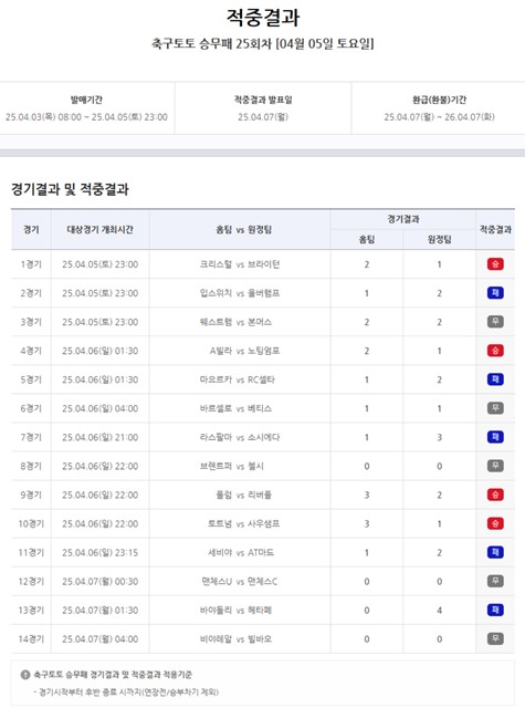 축구토토 승무패 25회차 적중 결과