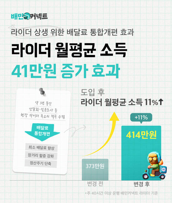우아한청년들이 지난달 도입한 배달료 통합개편 이후 배민커넥트 라이더들의 평균소득이 11% 증가했다. /우아한형제들