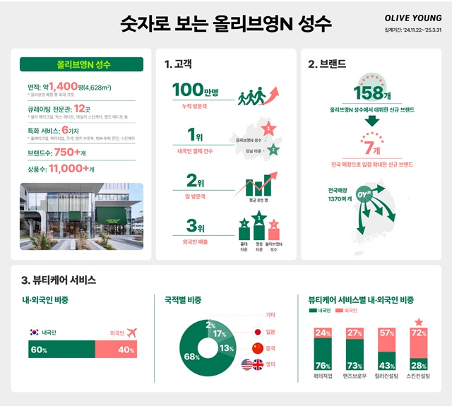 올리브영N 성수의 누적 방문객 수가 3월 말 기준 100만명을 돌파했다. /CJ올리브영